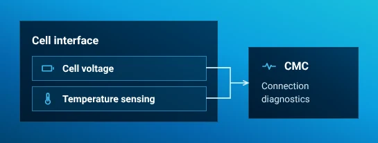Cell voltage and temperature sensing in the light-blue cell interface feed the CMC. Connection diagnostics at the CMC identify wiring faults.