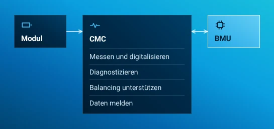 Das Modul liefert Zellsignale an den CMC. Dieser misst und digitalisiert, diagnostiziert, unterstützt das Balancing und meldet Daten. Mit der BMU tauscht er Daten aus.