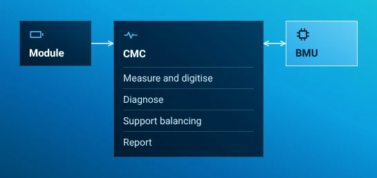 The module sends cell signals to the CMC. The CMC measures and digitizes, diagnoses, supports balancing and reports. It exchanges data with the BMU.