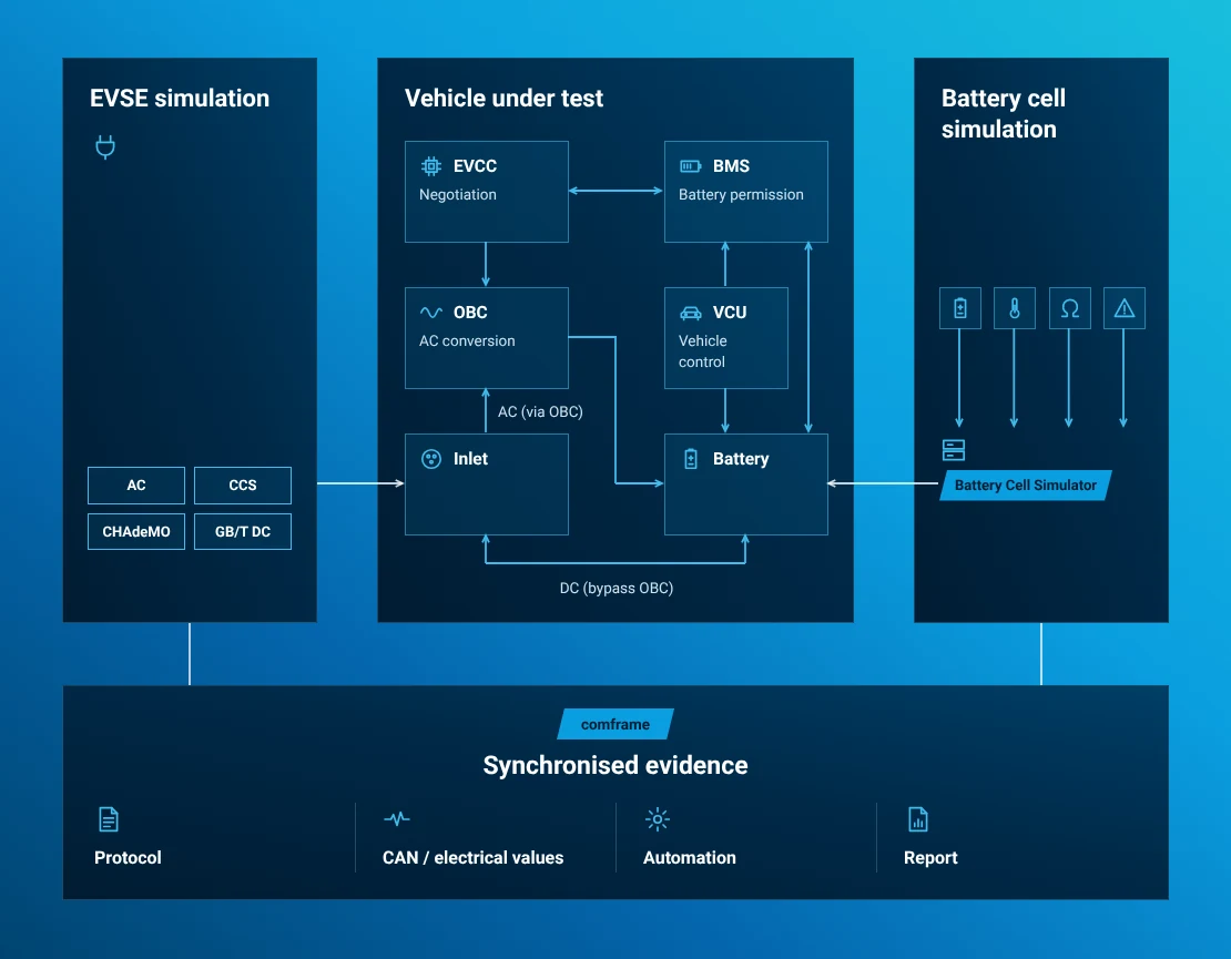 Conceptual EV charging architecture with EVSE simulation, EVCC, OBC, BMS, vehicle control and the corrected BCS Flex illustration for battery cell simulation