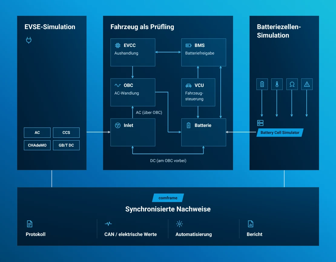 Konzeptionelle EV-Ladearchitektur mit EVSE-Simulation, EVCC, OBC, BMS, Fahrzeugsteuerung und korrigierter BCS-Flex-Darstellung für die Battery Cell Simulation