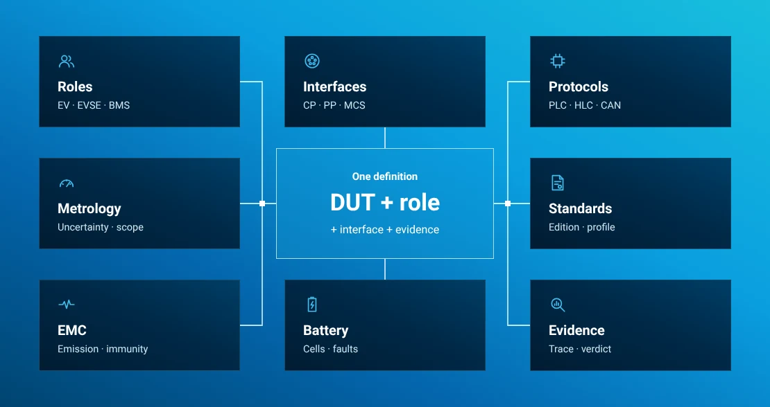 Technical glossary linking device roles, interfaces, protocols, standards, evidence, battery, EMC and metrology.