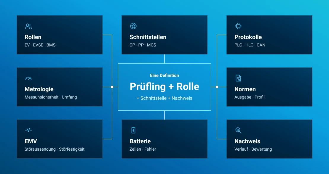 Technisches Glossar, das Geräterollen, Schnittstellen, Protokolle, Normen, Nachweise, Batterie, EMV und Messwesen miteinander verbindet.