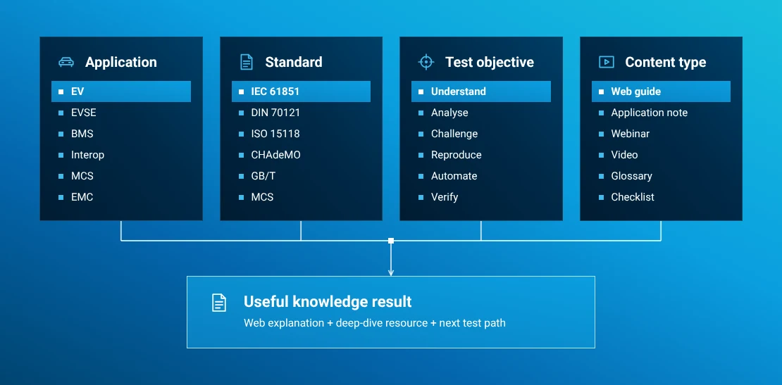 Knowledge center connecting application, standard and test objective with useful technical content.