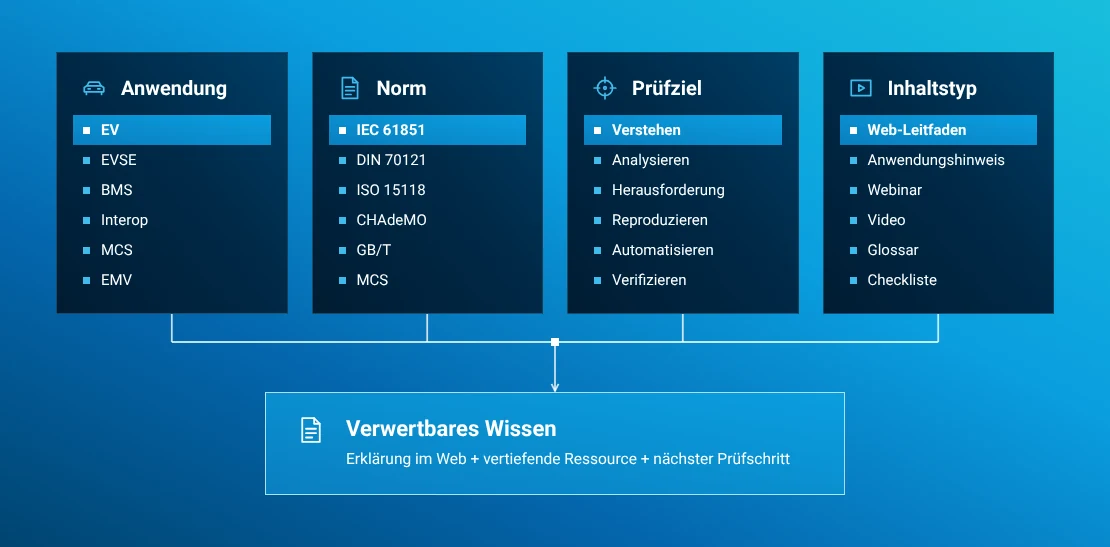 Wissensbereich, der Anwendung, Norm und Prüfziel mit hilfreichen technischen Inhalten verbindet.