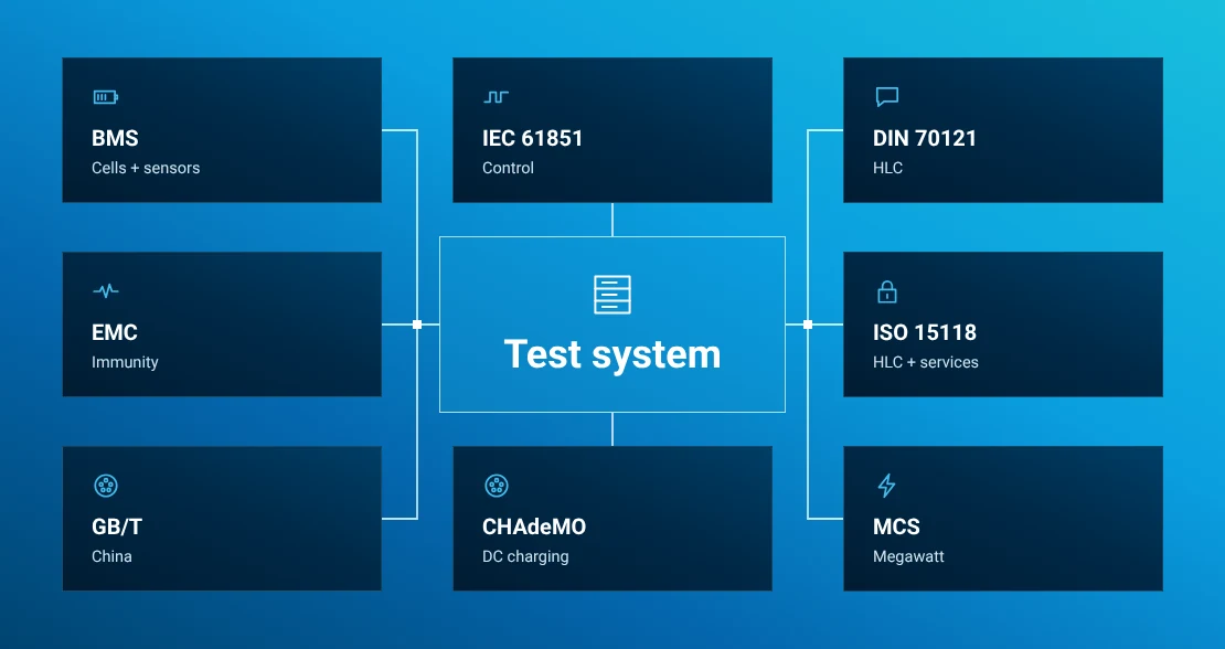 Charging standards and technical domains connected to a common test system