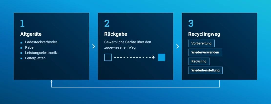 Verantwortungsvolle Rücknahme und Recycling von Elektro- und Elektronikaltgeräten