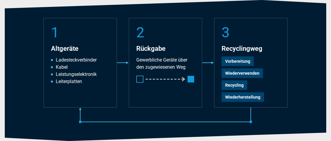 Verantwortungsvolle Rücknahme und Recycling von Elektro- und Elektronikaltgeräten