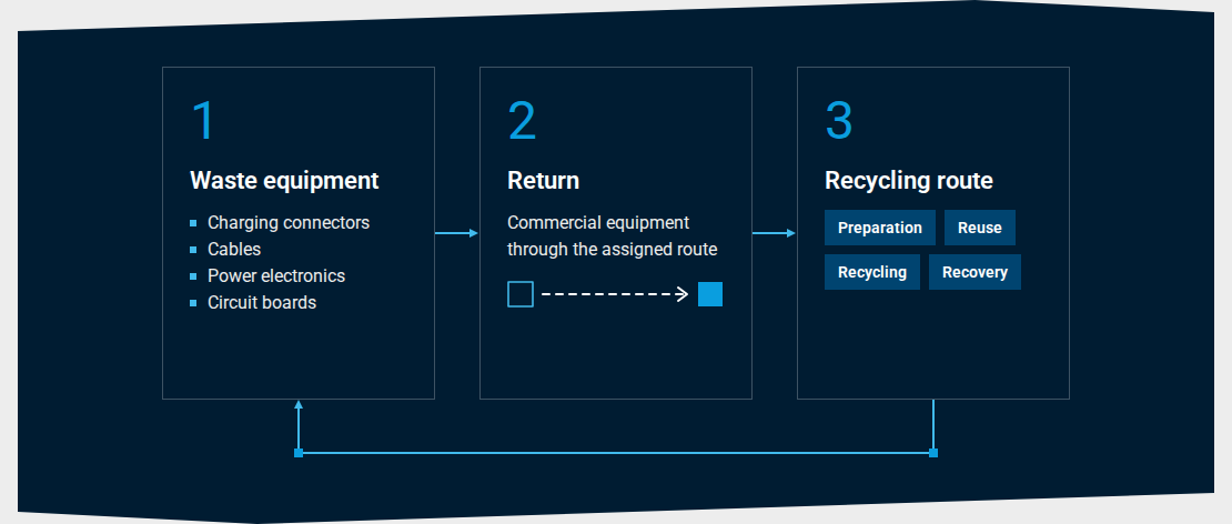 Responsible return and recycling route for waste electrical and electronic equipment
