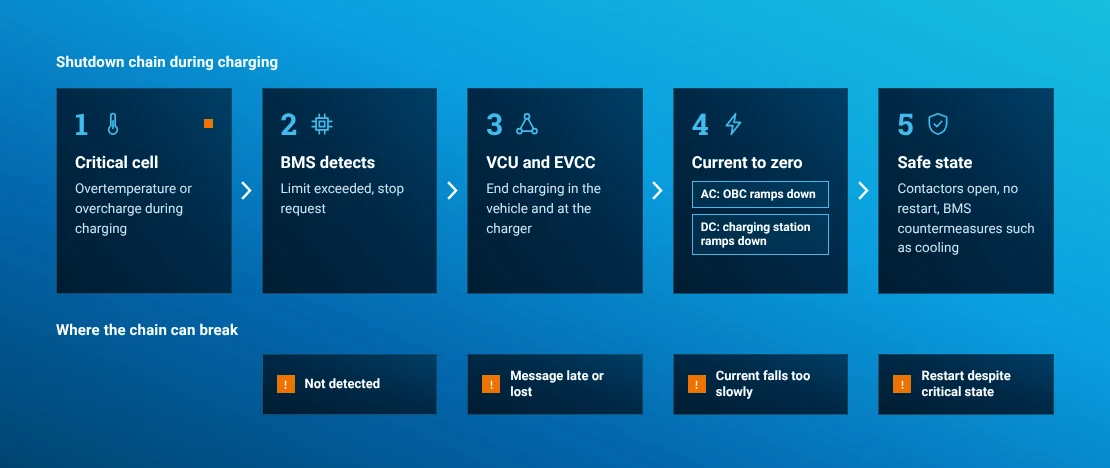 Shutdown chain during charging: a critical cell, BMS detection, VCU and EVCC, charging current to zero via OBC or charging station, safe state – with the points where the chain can break.