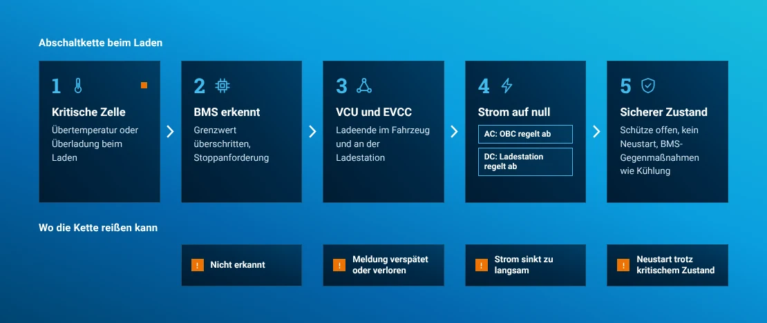 Abschaltkette beim Laden: kritische Zelle, Erkennung im BMS, VCU und EVCC, Ladestrom über OBC oder Ladestation auf null, sicherer Zustand – mit den Stellen, an denen die Kette reißen kann.