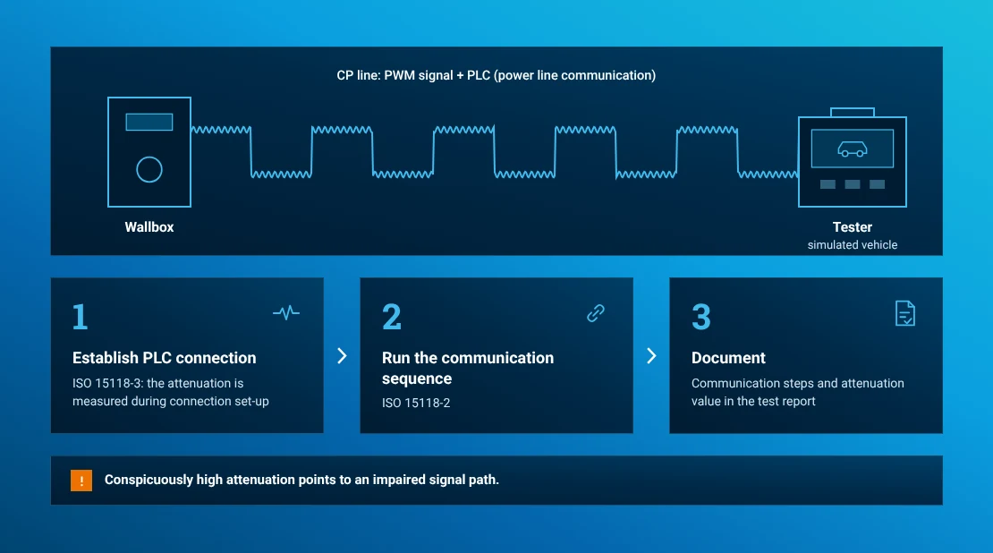 Diagram: PLC signal on the CP line between wallbox and tester, followed by three steps – establish the PLC connection with attenuation measurement to ISO 15118-3, run the communication sequence to ISO 15118-2, document the result in the test report.