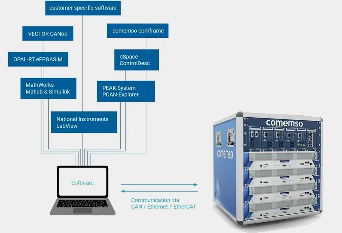 BCS, über CAN, Ethernet und EtherCAT mit comframe und kundeneigenen Softwareumgebungen verbunden.