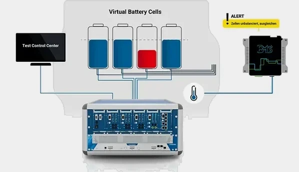 Controlled virtual cell and sensor signals connect the Battery Cell Simulator to the real BMS