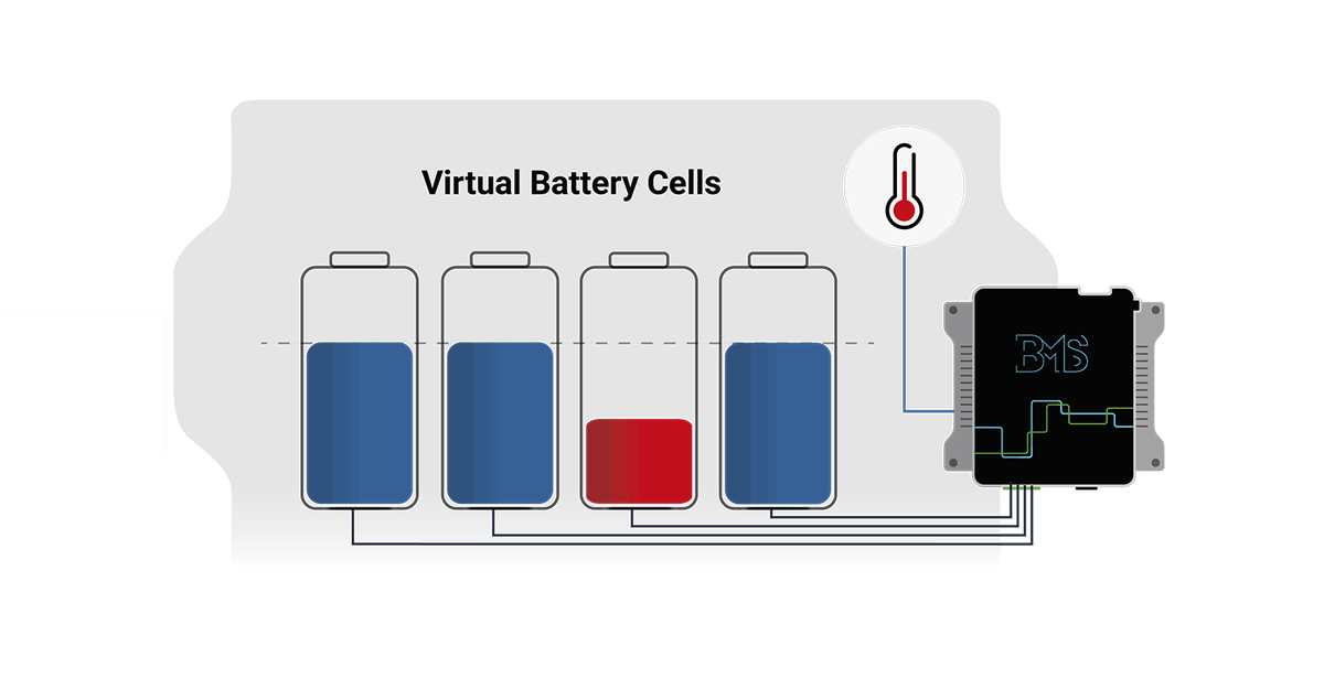 Concept diagram: the Battery Cell Simulator provides virtual cell states for BMS testing