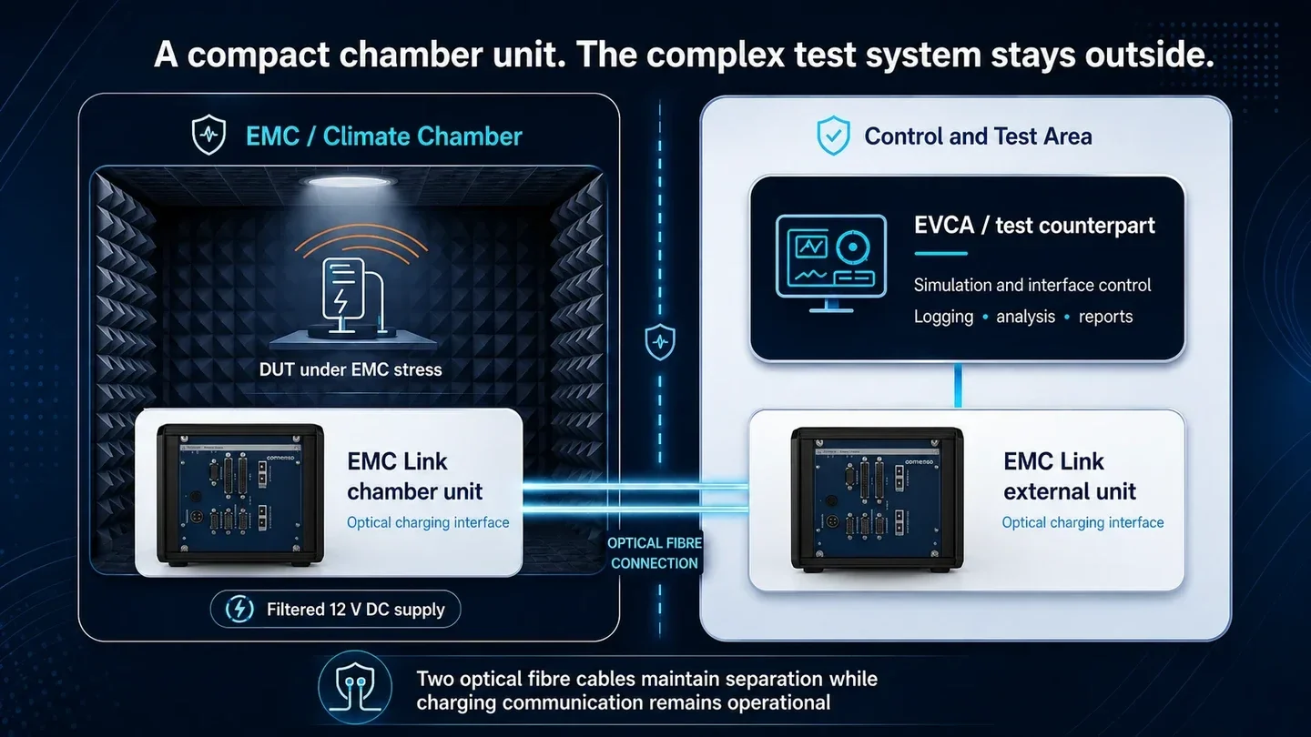 EMC Link-Kammerarchitektur mit kammerseitiger Einheit, optischer Verbindung, externer Einheit und optionalem EVCA-System