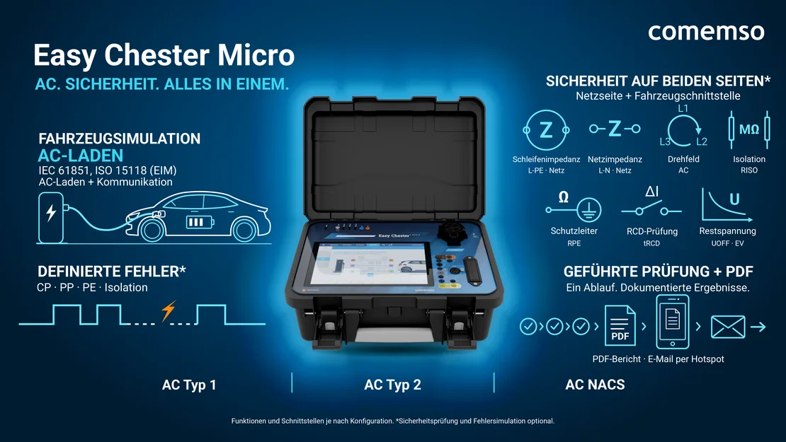 Übersicht Easy Chester Micro: Fahrzeugsimulation für AC-Laden (IEC 61851, ISO 15118 EIM), definierte Fehler an CP, PP, PE und Isolation, Sicherheitsprüfung auf der Netzseite und an der Fahrzeugschnittstelle, geführte Prüfung mit PDF-Bericht; AC Typ 1, Typ 2 und NACS je nach Konfiguration.