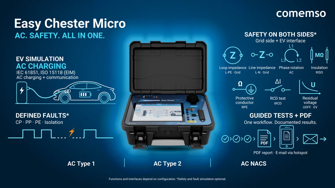 Easy Chester Micro overview: EV simulation for AC charging (IEC 61851, ISO 15118 EIM), defined faults on CP, PP, PE and insulation, safety tests on the grid side and at the EV interface, guided tests with PDF report; AC Type 1, Type 2 and NACS depending on configuration.