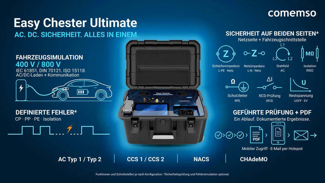 Übersicht Easy Chester Ultimate: Fahrzeugsimulation mit 400 V und 800 V nach IEC 61851, DIN 70121 und ISO 15118; definierte Fehler auf CP, PP, PE und Isolation; Sicherheitsprüfungen auf der Netzseite und an der Fahrzeugschnittstelle – Schleifen- und Netzimpedanz, Drehfeld, Isolation, Schutzleiter, RCD-Prüfung und Restspannung; geführte Prüfung mit PDF-Bericht, mobilem Zugriff und E-Mail per Hotspot; AC Typ 1 und Typ 2, CCS 1 und CCS 2, NACS, CHAdeMO. Sicherheitsprüfung und Fehlersimulation sind optional.