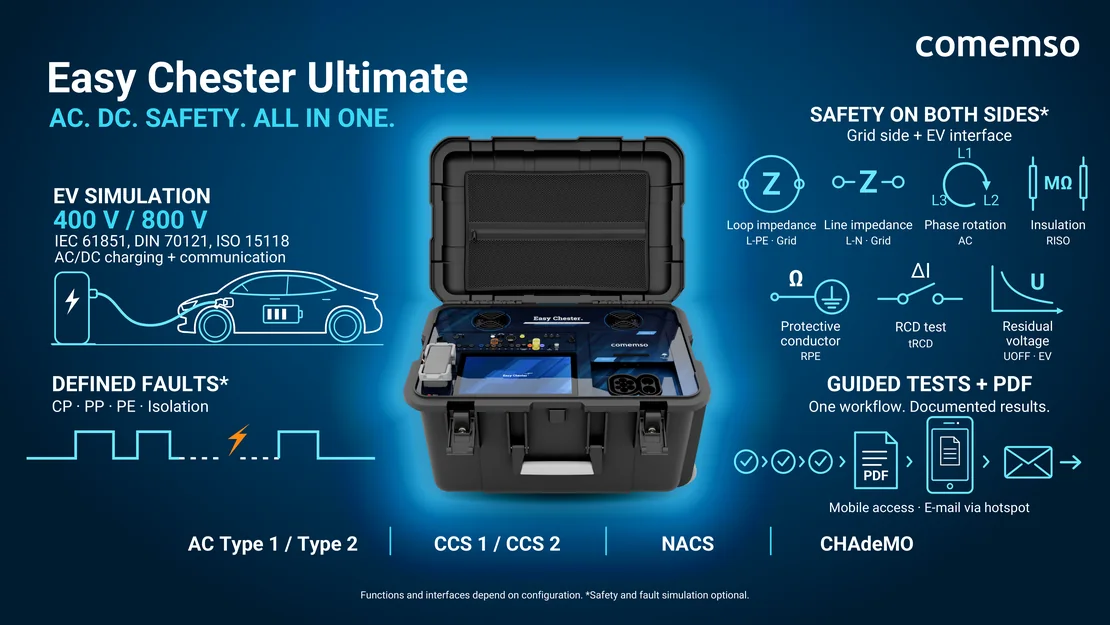 Easy Chester Ultimate overview: EV simulation at 400 V and 800 V with IEC 61851, DIN 70121 and ISO 15118; defined faults on CP, PP, PE and isolation; safety checks on the grid side and at the EV interface – loop and line impedance, phase rotation, insulation, protective conductor, RCD and residual voltage; guided tests with PDF report, mobile access and e-mail via hotspot; AC Type 1 and Type 2, CCS 1 and CCS 2, NACS, CHAdeMO. Safety checks and fault simulation are options.