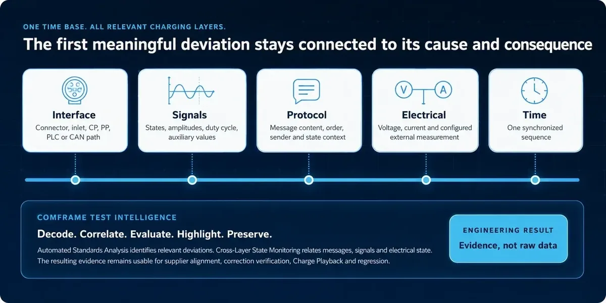 EVCA Multi Mobile-Nachweiskette über Schnittstelle, Signale, Protokoll, elektrische Werte und Zeit