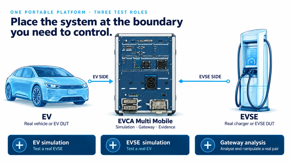EVCA Multi Mobile positioned for EV simulation, EVSE simulation and gateway analysis