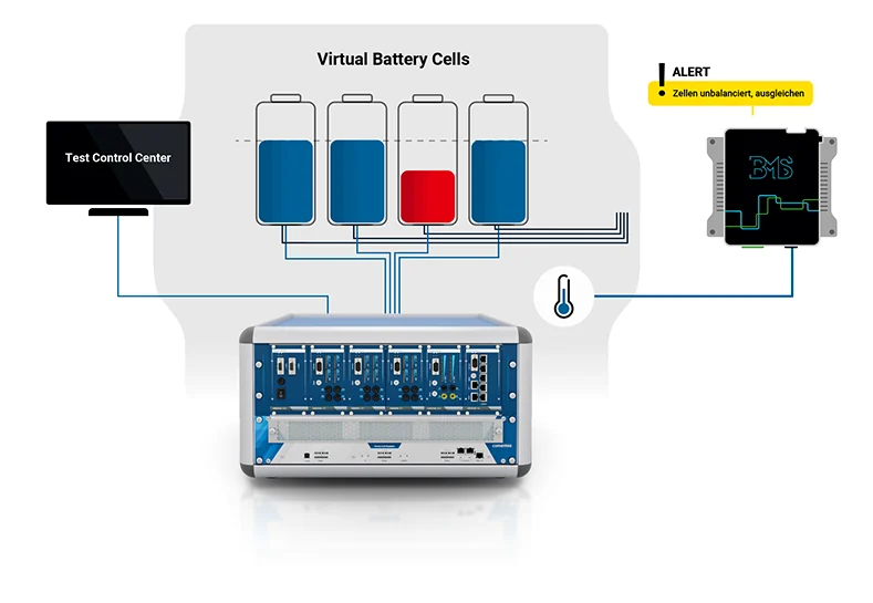 Prüfsteuerungssoftware, ein Battery Cell Simulator und virtuelle Zellsignale, verbunden mit dem zu prüfenden BMS.