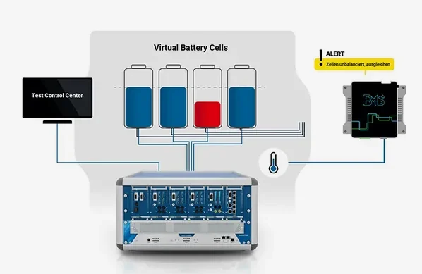 Kontrollierte virtuelle Zell- und Sensorsignale verbinden den Battery Cell Simulator mit dem realen BMS