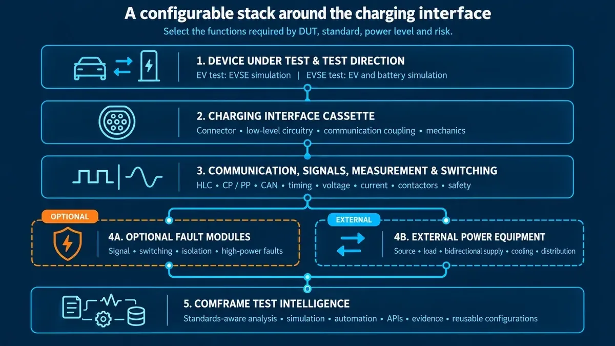 Configurable charging test stack: DUT and test direction, interface cassette, communication and measurement, optional faults, external power equipment and comframe