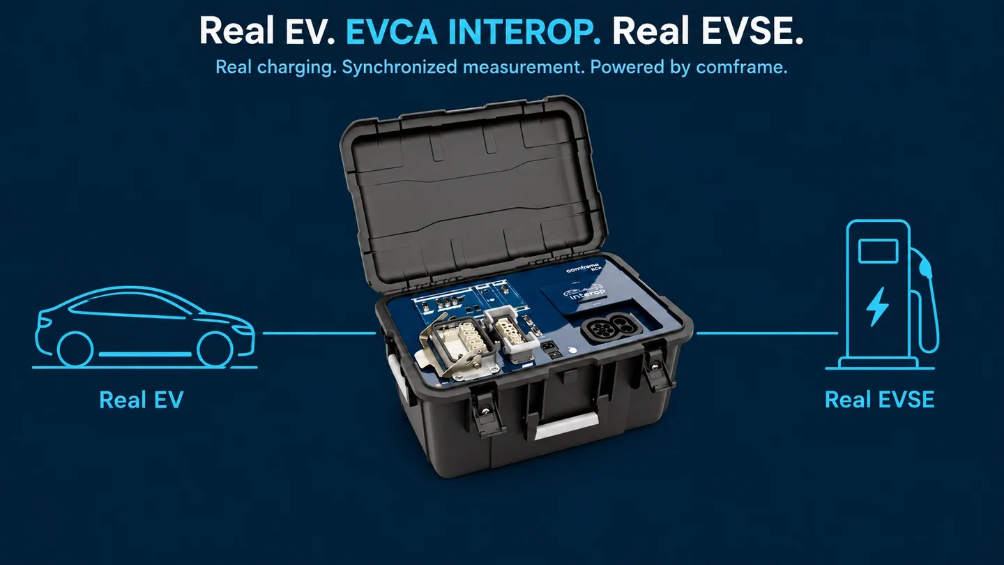 Real EV and real EVSE connected through EVCA Interop with synchronized protocol, signal and electrical evidence