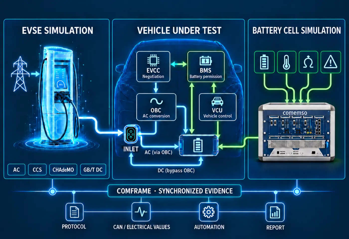 Systemdarstellung, die Ladestationssimulation, EVCC, OBC, BMS, Fahrzeugsteuerung und Batteriezellsimulation über synchronisierte comframe-Nachweise verbindet