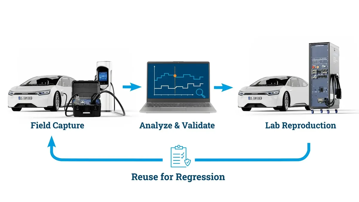 EVCA Interop records the real EV and EVSE interaction in the field. The recording is analysed and reused for laboratory testing.
