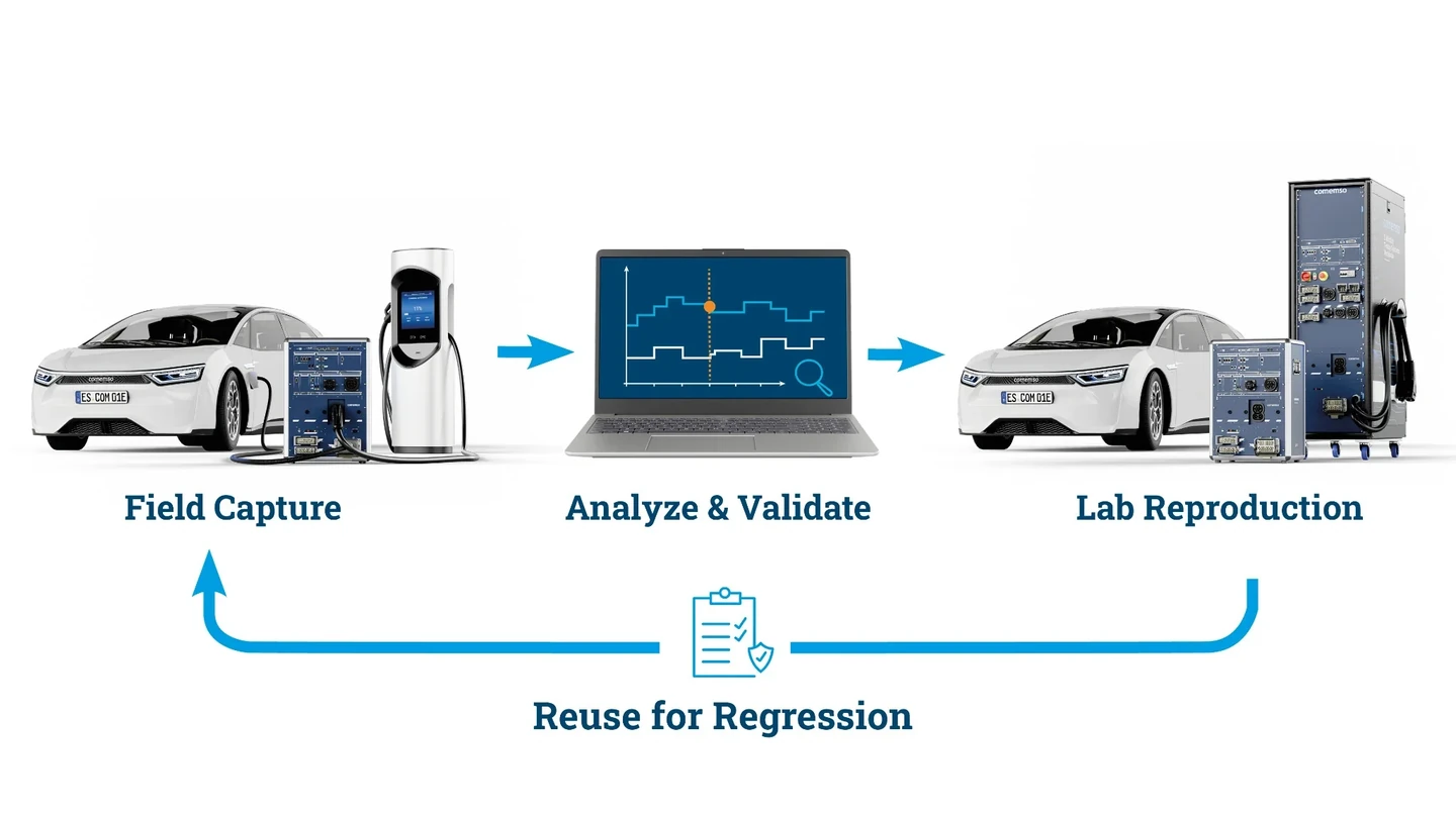 Field capture, analysis and validation, laboratory reproduction, and reuse of charging tests for regression
