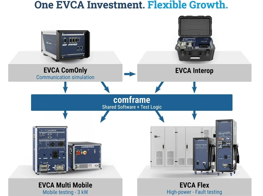 EVCA ComOnly und Interop teilen comframe-Software und Prüflogik mit Multi Mobile- und Flex-Konfigurationen