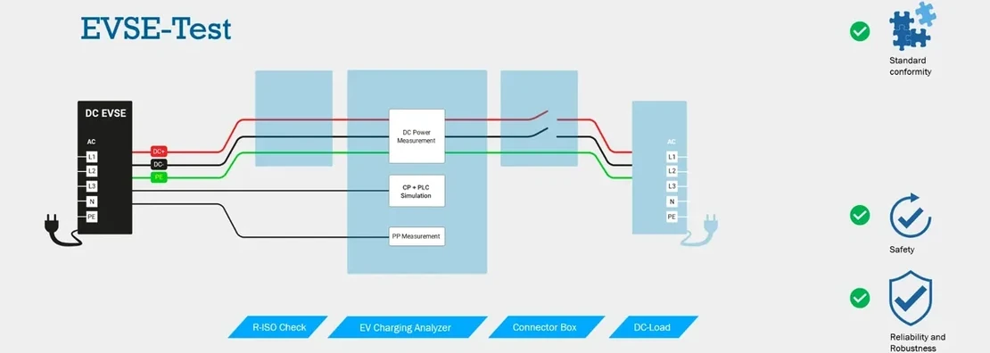 EVSE-Prüfaufbau: Die Ausgänge der Ladestation sind über R-ISO Check, EV Charging Analyzer und Connector Box mit einer DC-Last verbunden.