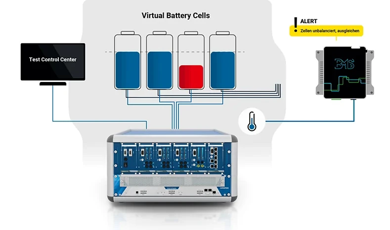 Prüfsteuerungssoftware, ein Battery Cell Simulator und virtuelle Zellsignale, verbunden mit dem zu prüfenden BMS.