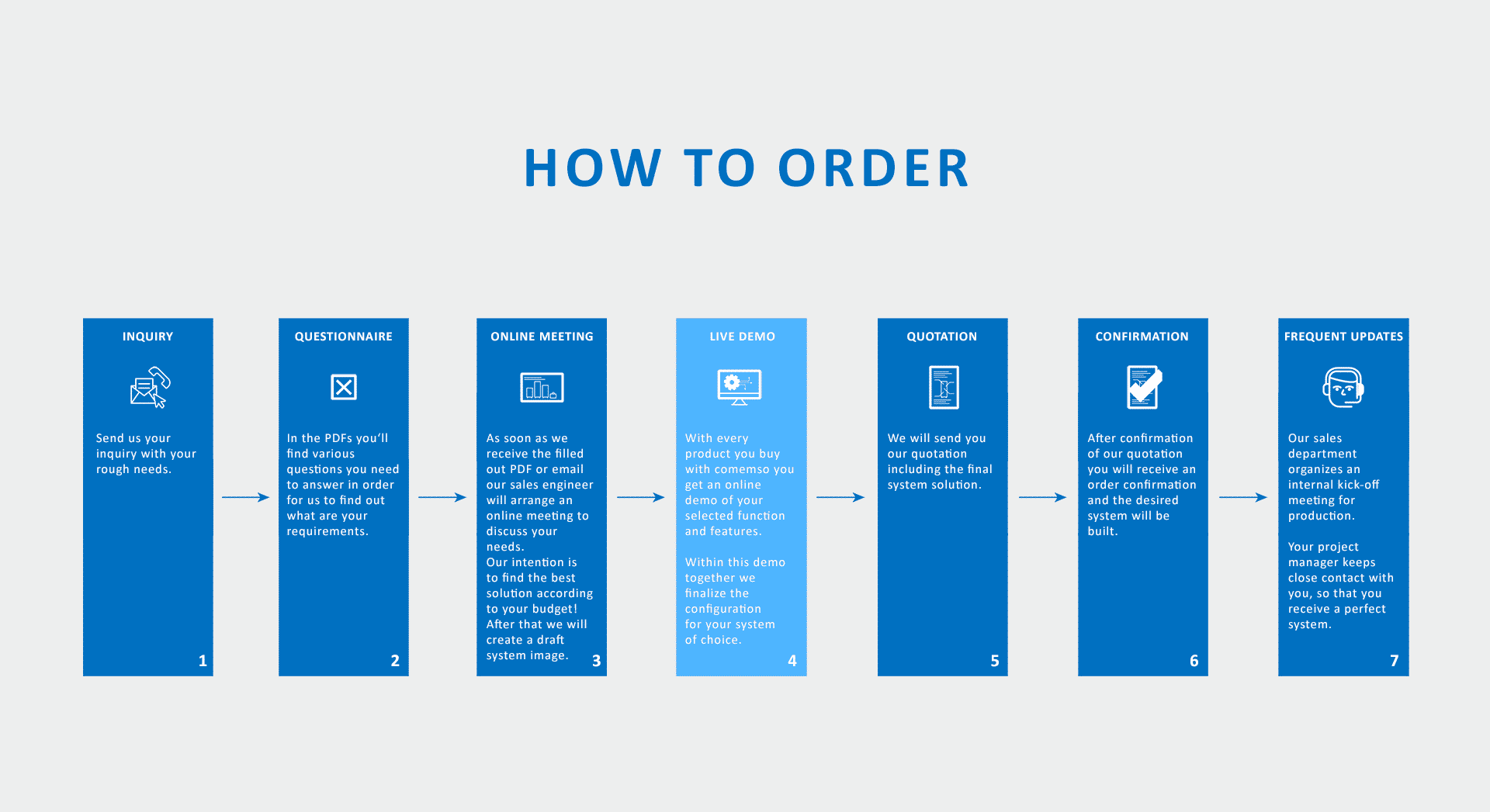 How to order 7 steps