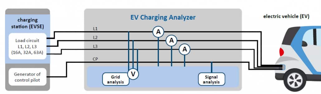 verification of charging grid quality