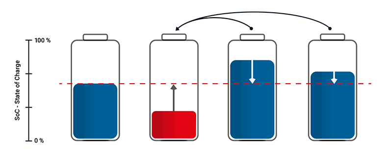 Active balancing battery infographic