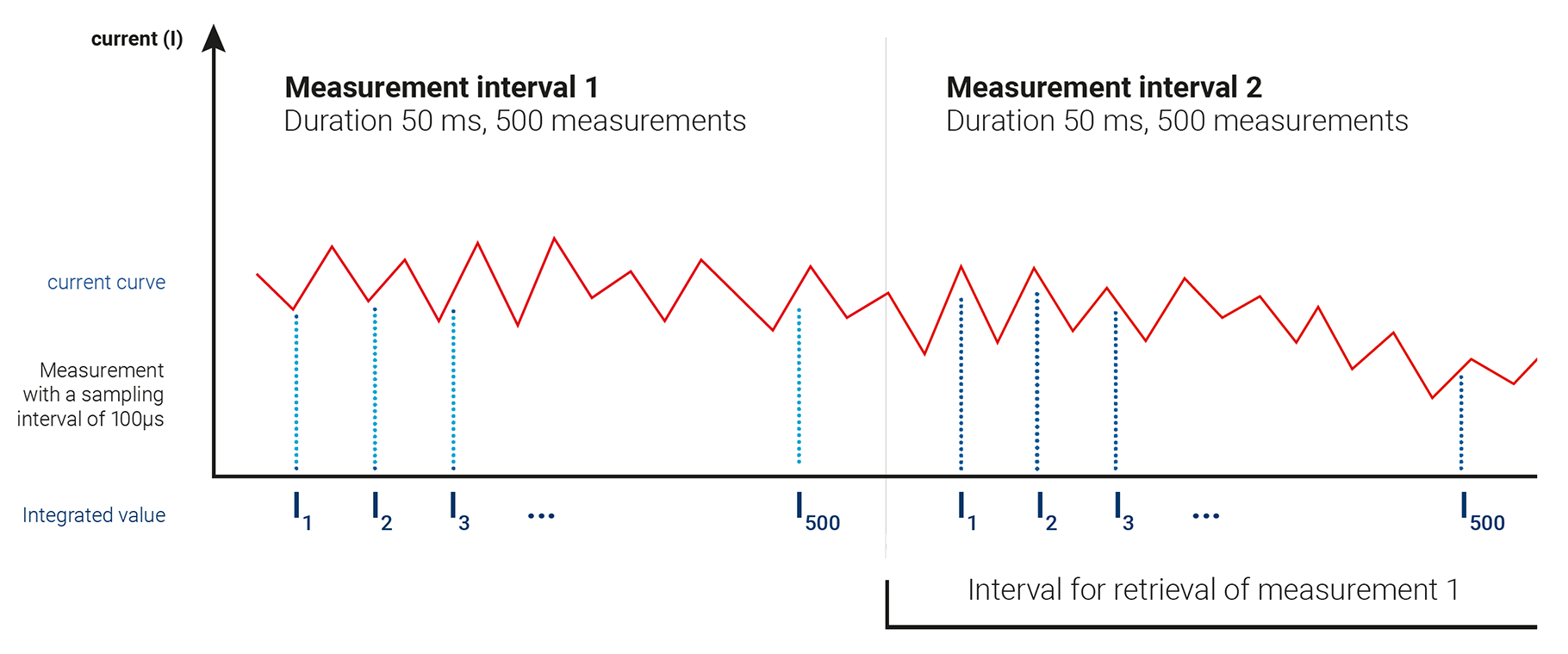 coulomb-current-measurement