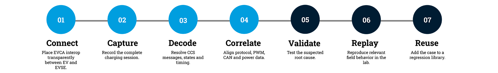 One workflow from field failure to lab reproduction.